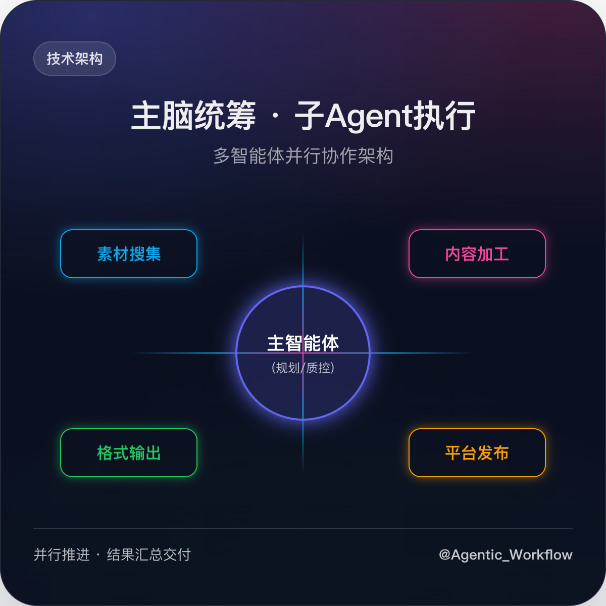 从建议者到执行者总结卡