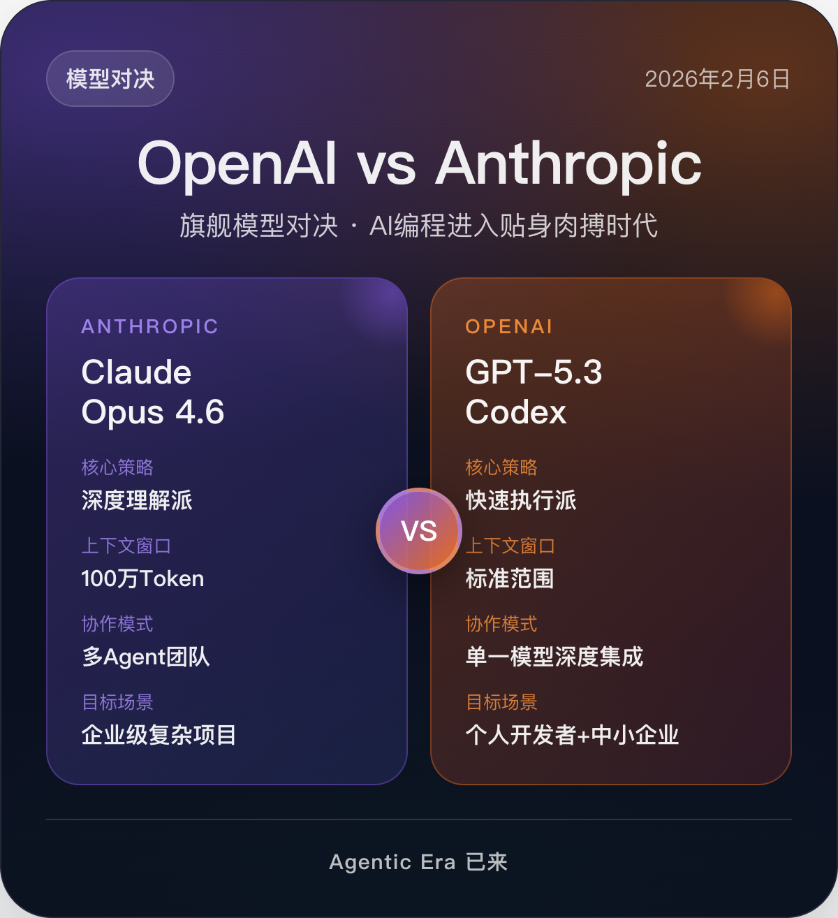 OpenAI与Anthropic旗舰模型对决对比卡：深度理解派vs快速执行派