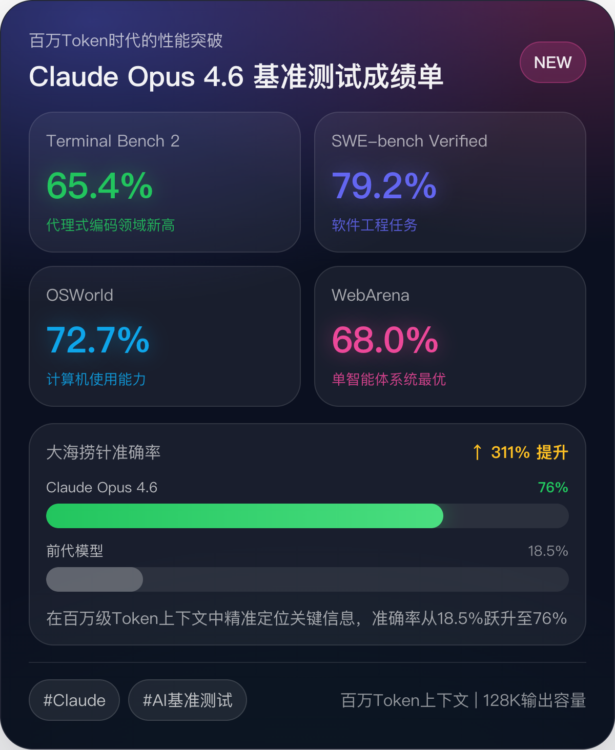 Claude Opus 4.6基准测试成绩单：Terminal Bench 65.4%、SWE-bench 79.2%等数据展示