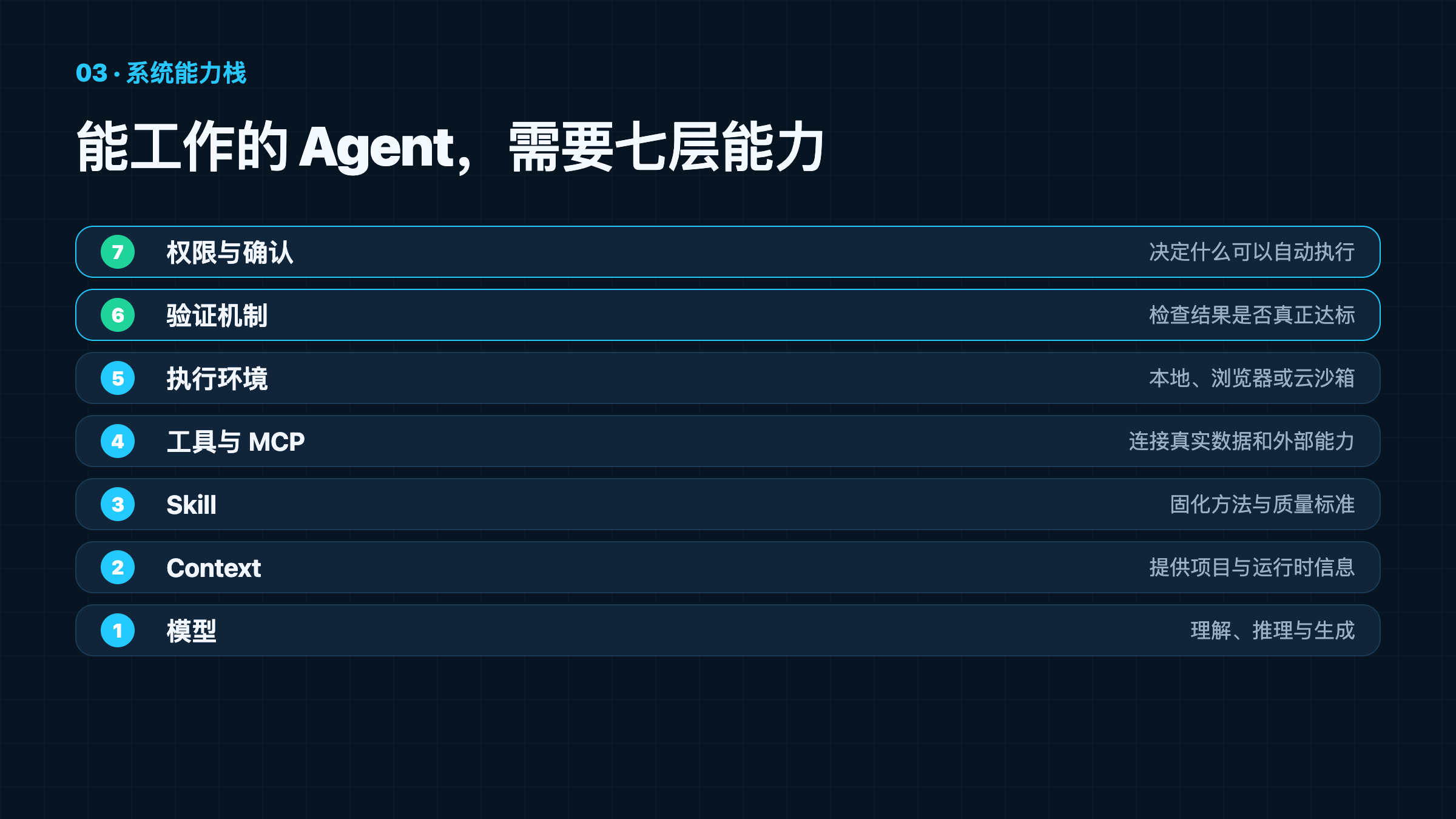 Agent 七层能力栈