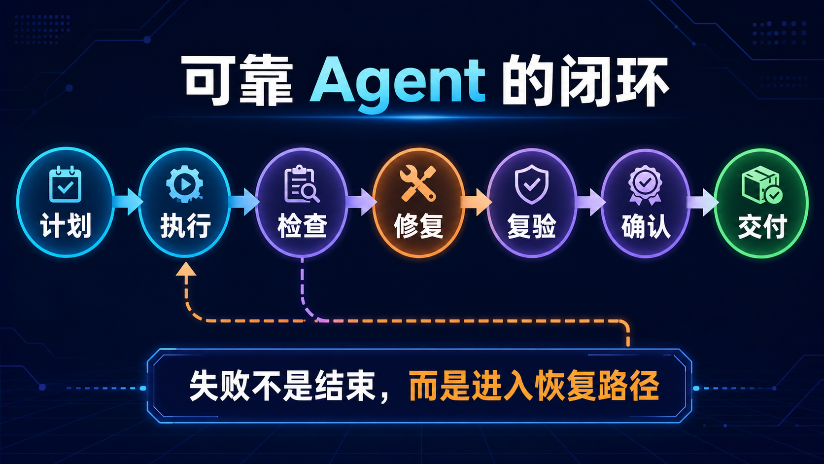 可靠 Agent 的闭环