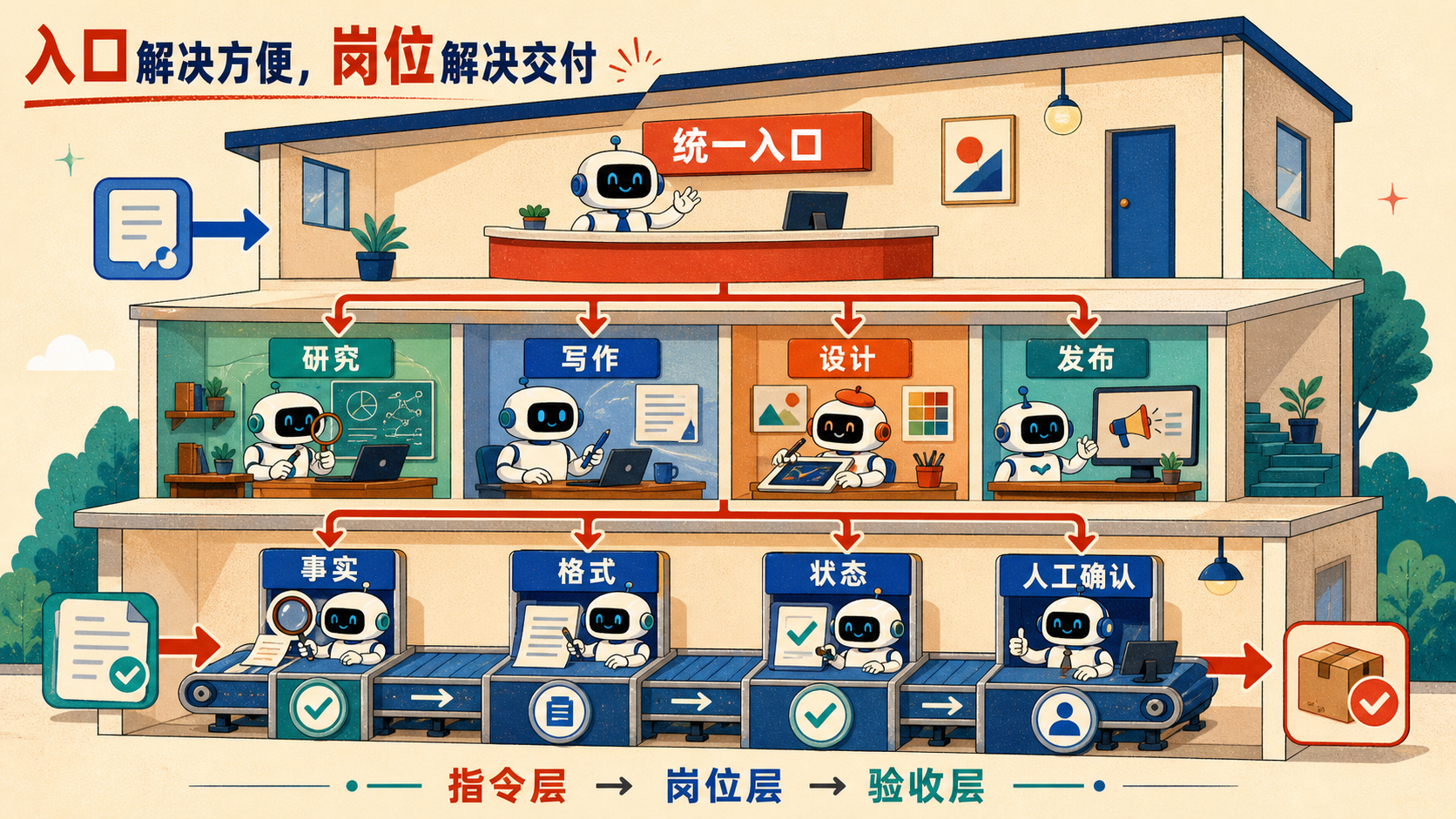入口解决方便，岗位解决交付