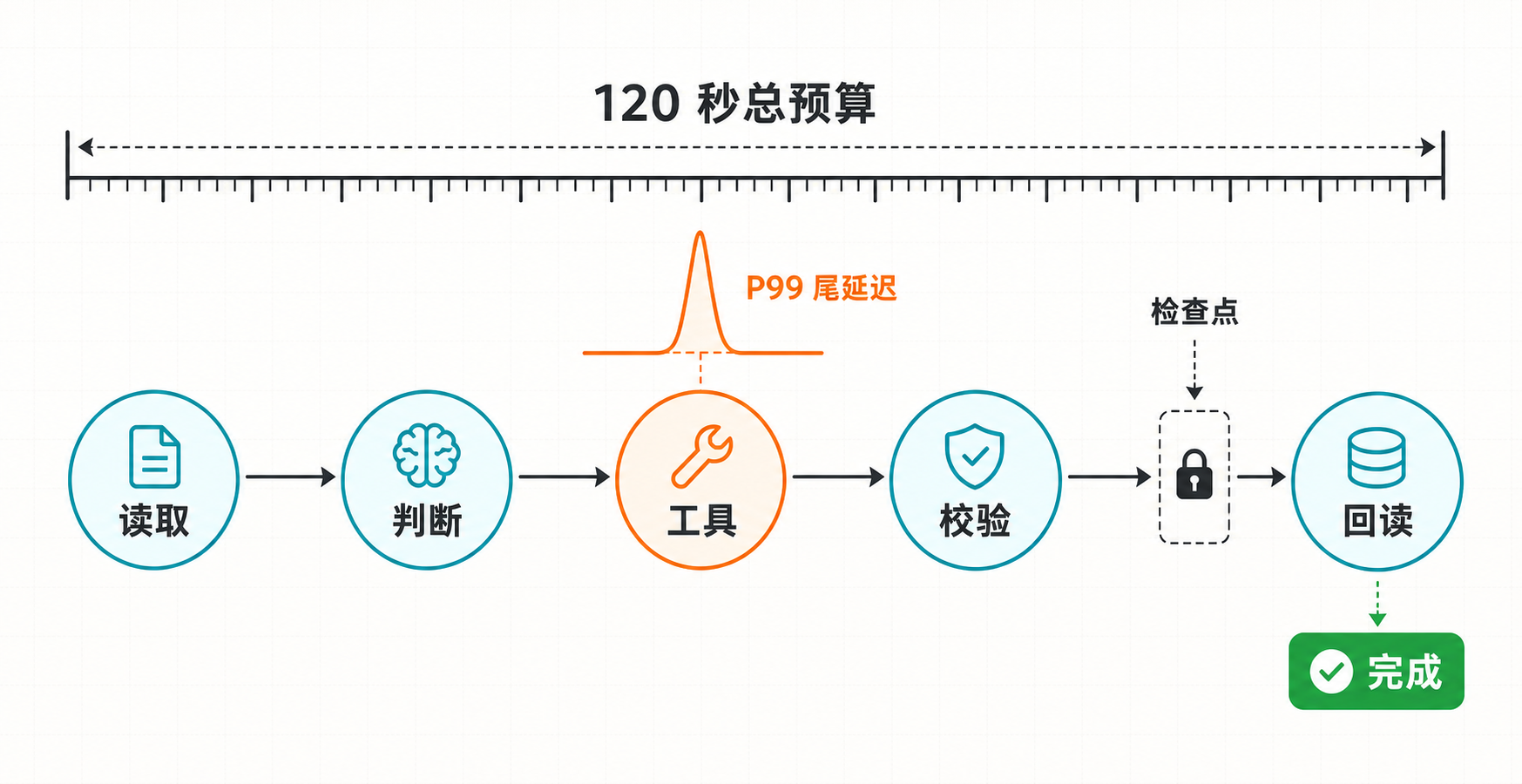120 秒总预算、步骤预算、检查点与回读
