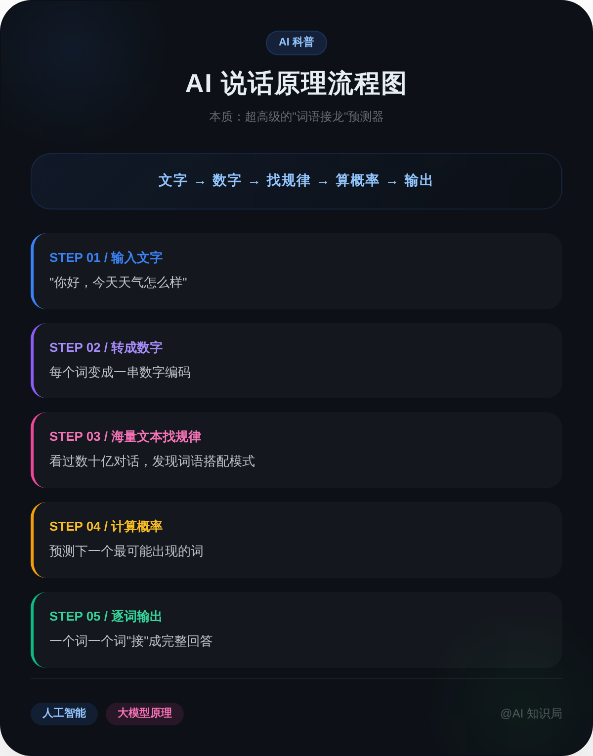 AI说话原理流程图