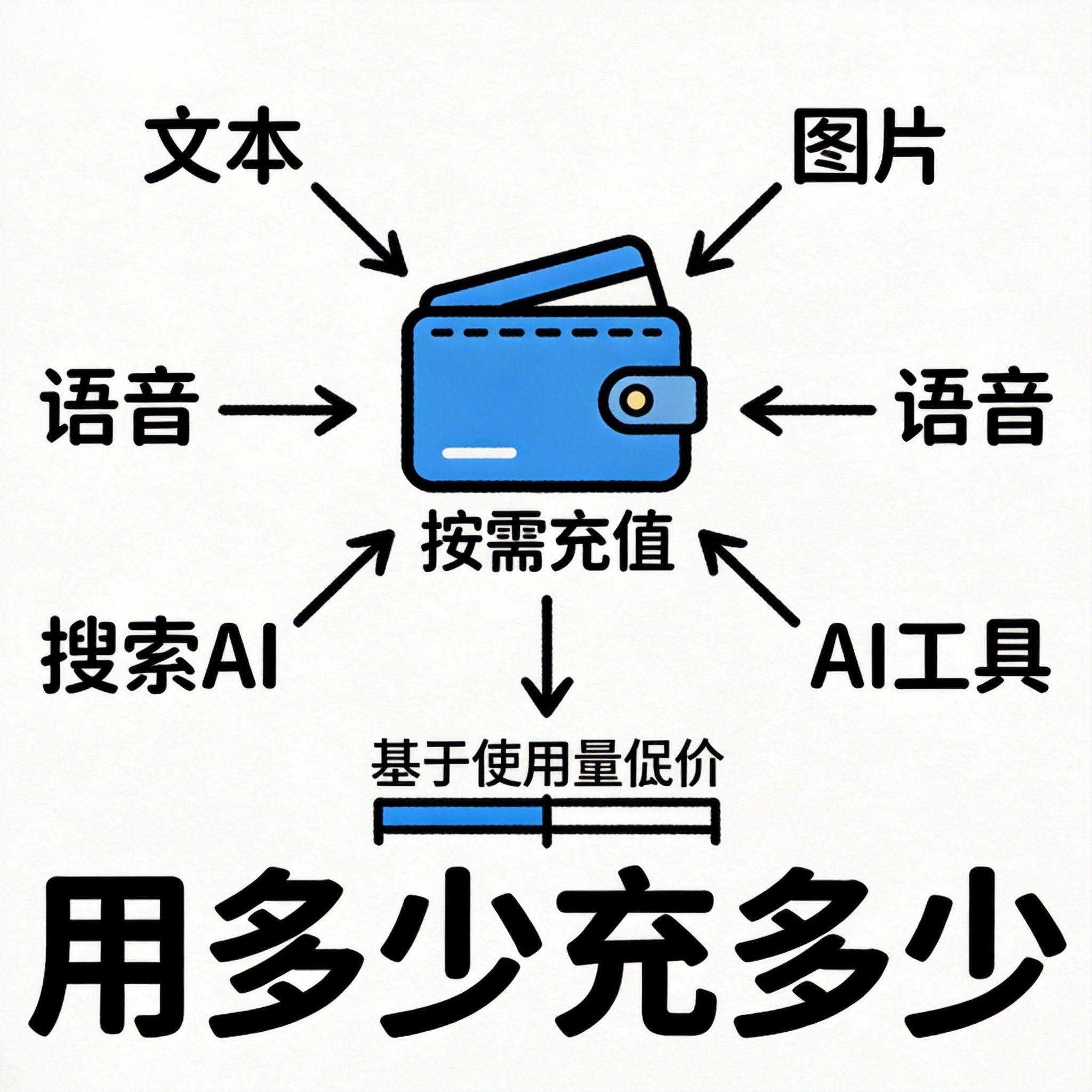 按需充值，用多少充多少