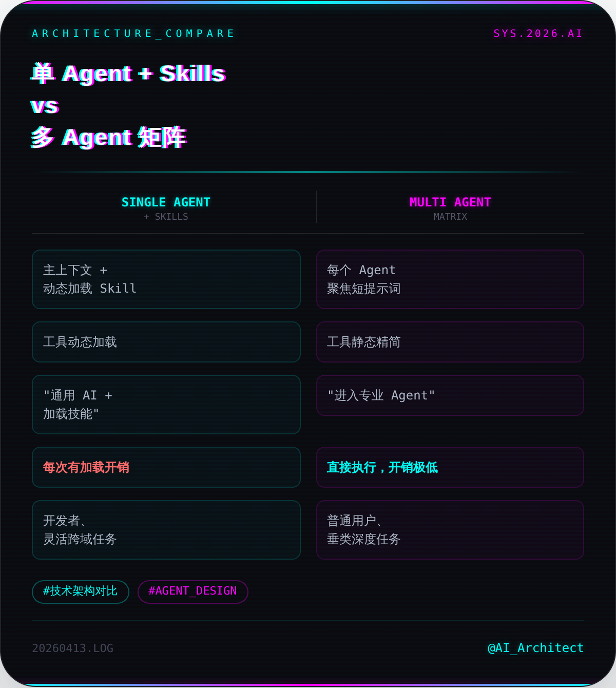 单 Agent + Skills vs 多 Agent 矩阵对比