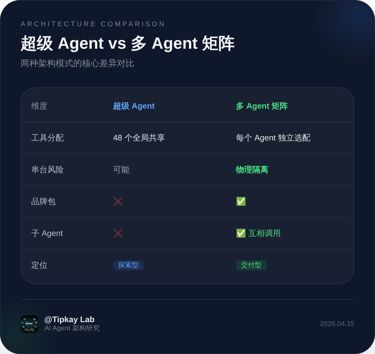 超级 Agent vs 多 Agent 矩阵